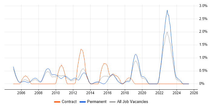 Job vacancy trend for Contract Negotiation in Crawley Job vacancy trend for Contract Negotiation in Crawley