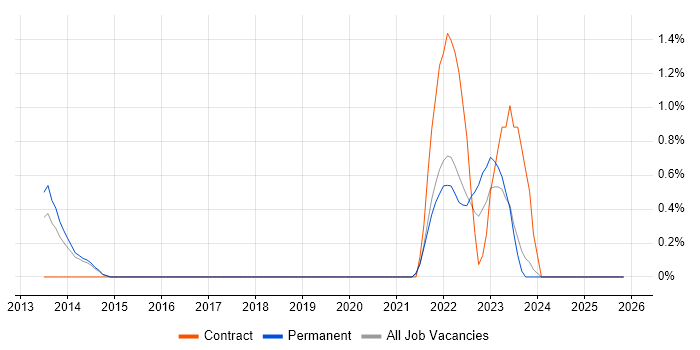 Converged Infrastructure job vacancy trend in Crawley