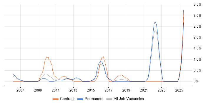 Job vacancy trend for Cost Control in Crawley