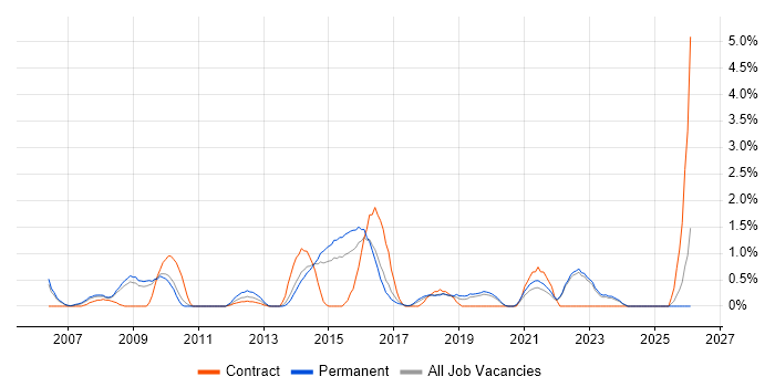 Cost Management job vacancy trend in Crawley