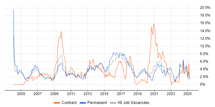 Job vacancy trend for CRM in Crawley