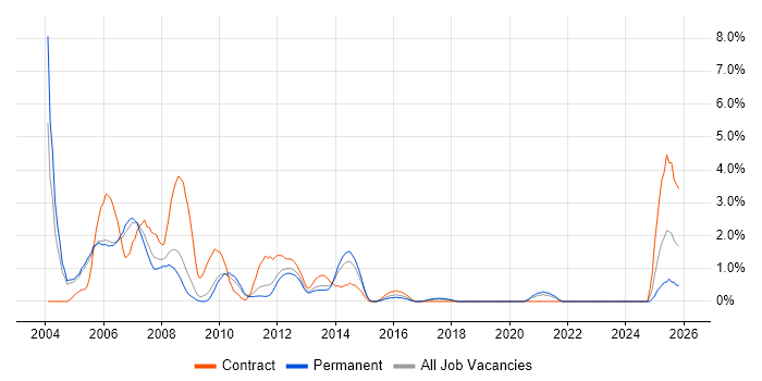 Crystal Reports job vacancy trend in Crawley