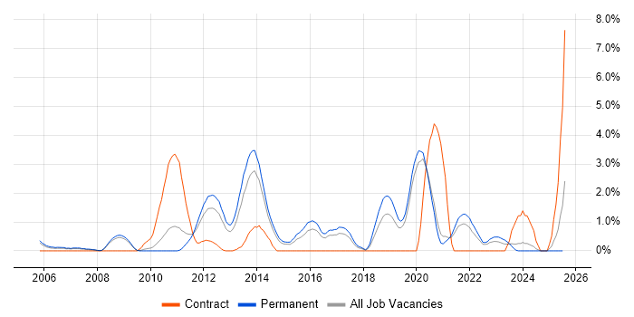 Job vacancy trend for C# Software Engineer in Crawley Job vacancy trend for C# Software Engineer in Crawley