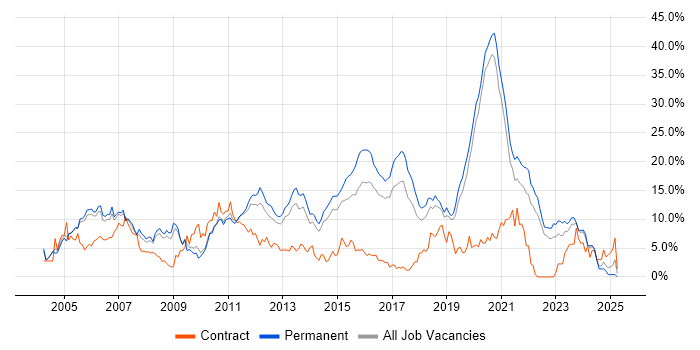 Job vacancy trend for C# in Crawley