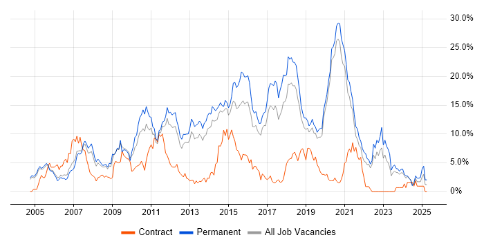 Job vacancy trend for CSS in Crawley Job vacancy trend for CSS in Crawley