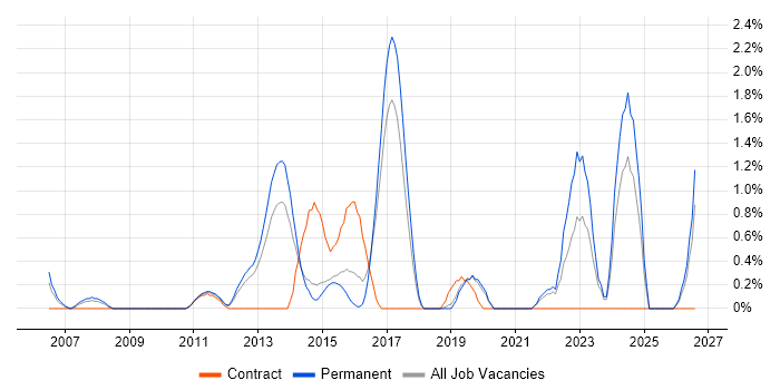 Customer-Centricity job vacancy trend in Crawley