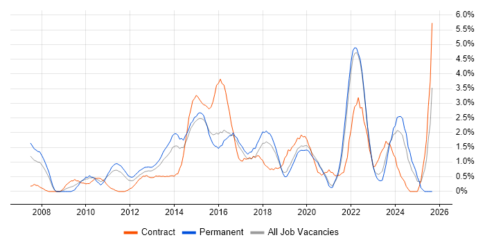 Customer Experience job vacancy trend in Crawley