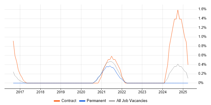 Job vacancy trend for Customer Journey Map in Crawley
