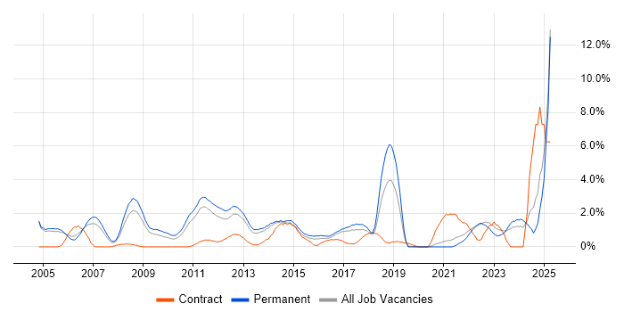Job vacancy trend for Customer Requirements in Crawley