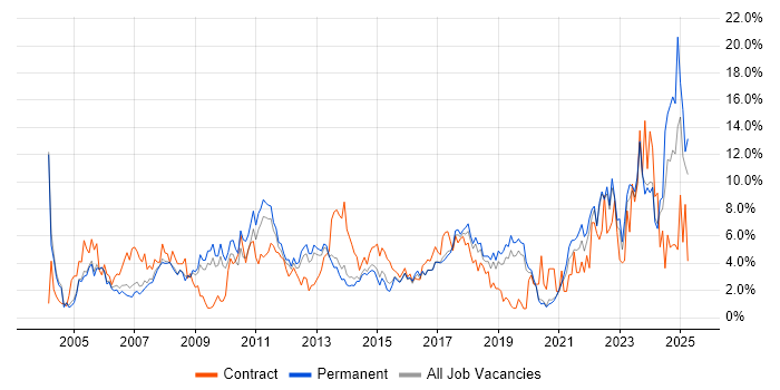 Job vacancy trend for Customer Service in Crawley