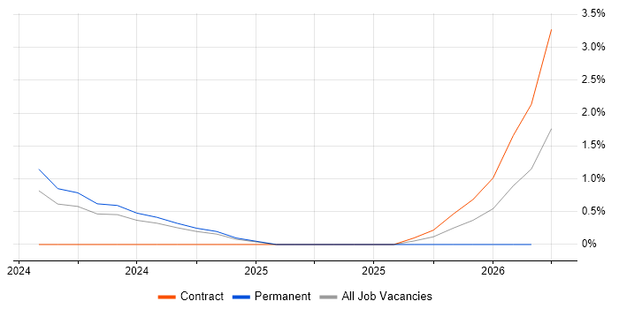 Cyber Defence job vacancy trend in Crawley