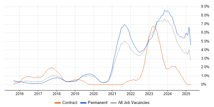 Job vacancy trend for Cybersecurity in Crawley Job vacancy trend for Cybersecurity in Crawley