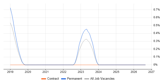 CyberArk job vacancy trend in Crawley