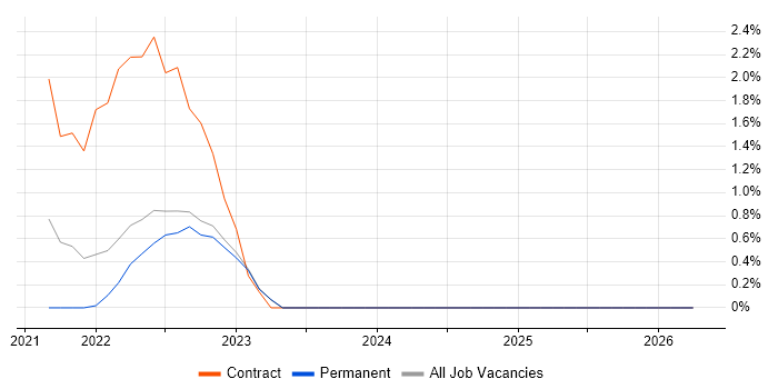 Cypress.io job vacancy trend in Crawley