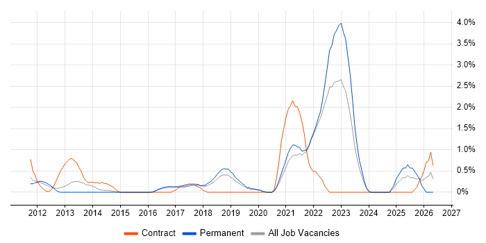 Dashboard Development job vacancy trend in Crawley