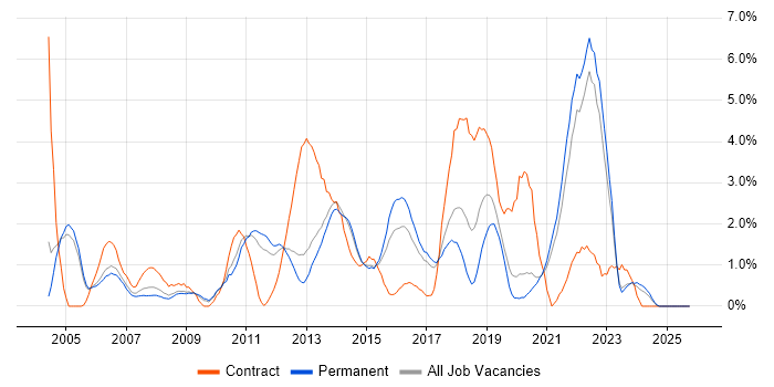 Data Analysis job vacancy trend in Crawley