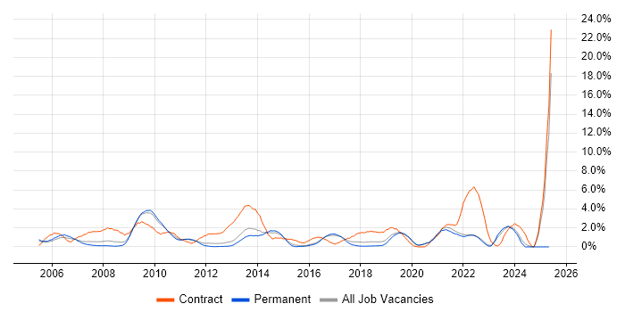 Job vacancy trend for Data Analyst in Crawley