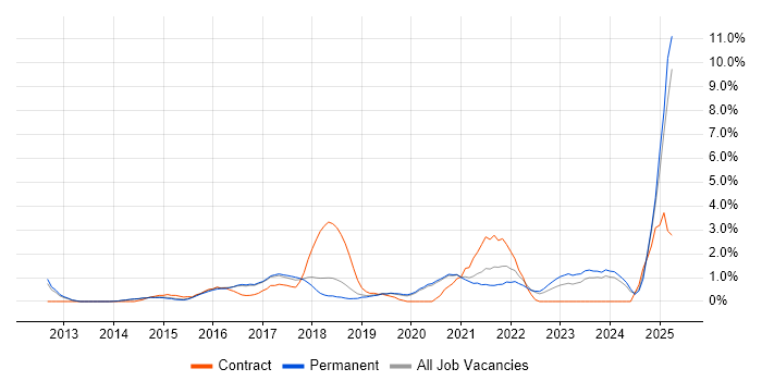 Job vacancy trend for Data Analytics in Crawley