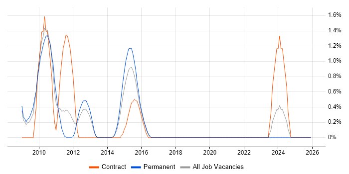 Data Centre Operations job vacancy trend in Crawley