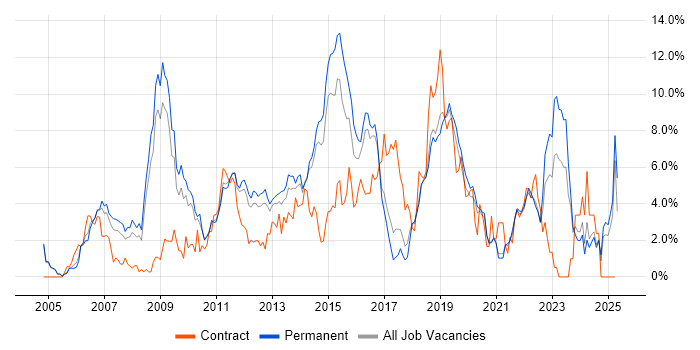 Job vacancy trend for Data Centre in Crawley Job vacancy trend for Data Centre in Crawley