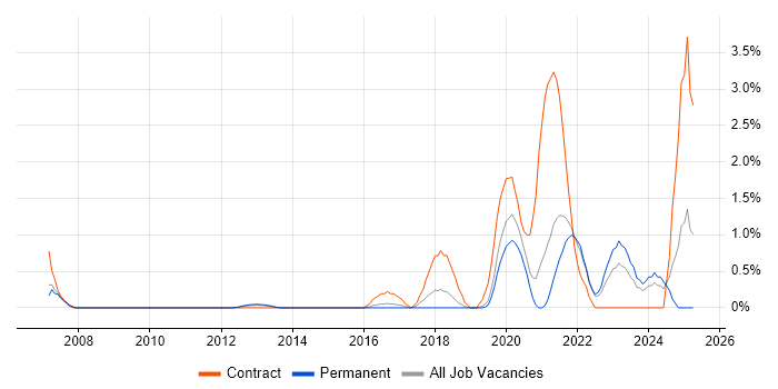 Job vacancy trend for Data Engineer in Crawley