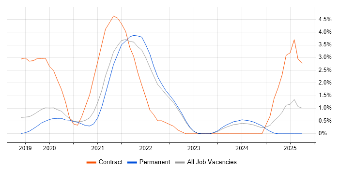 Job vacancy trend for Data Engineering in Crawley