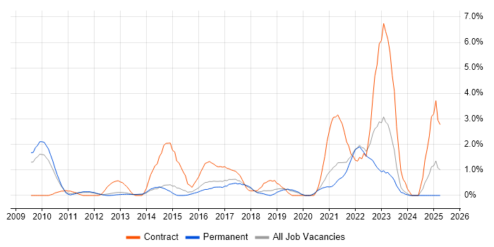 Job vacancy trend for Data Governance in Crawley