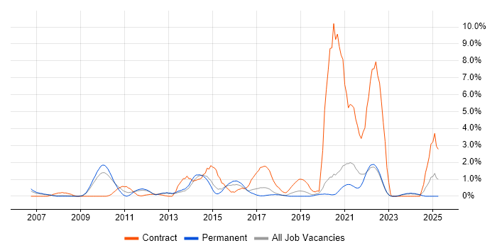 Job vacancy trend for Data Integration in Crawley