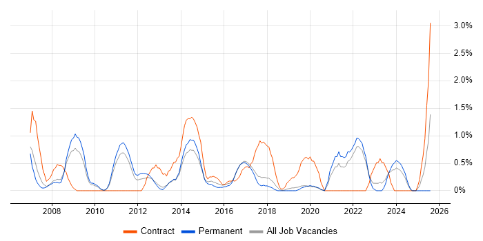 Job vacancy trend for Data Manager in Crawley