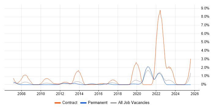 Job vacancy trend for Data Mapping in Crawley