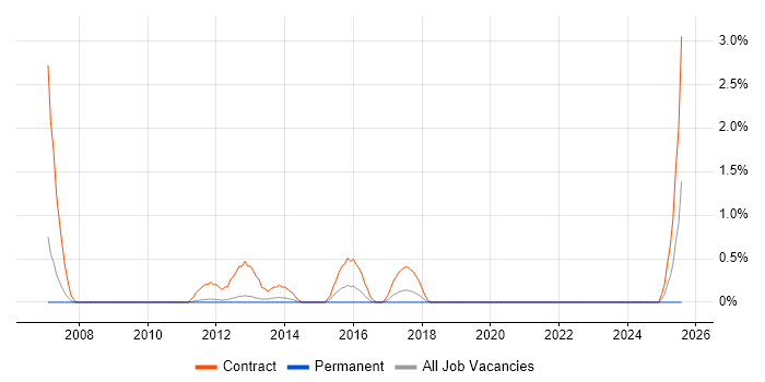Job vacancy trend for Data Migration Manager in Crawley