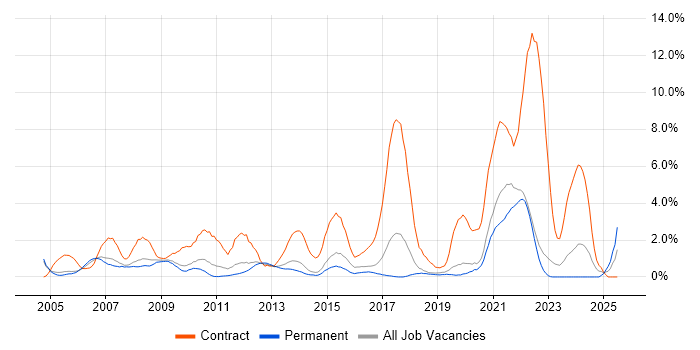 Job vacancy trend for Data Migration in Crawley