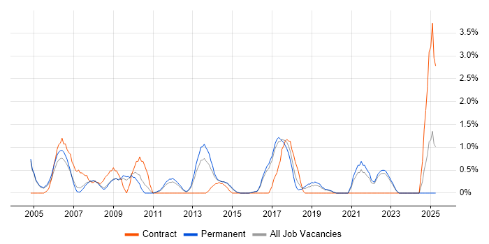 Job vacancy trend for Data Mining in Crawley Job vacancy trend for Data Mining in Crawley