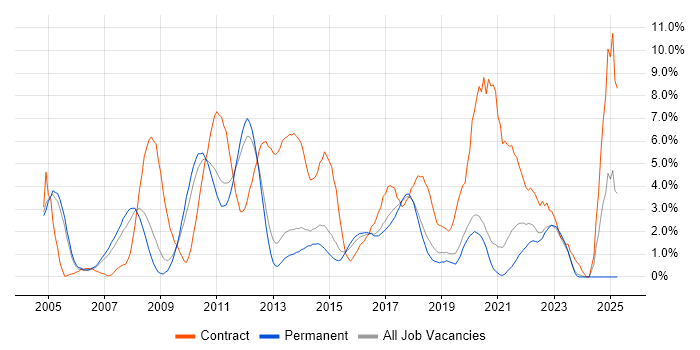 Job vacancy trend for Data Modelling in Crawley Job vacancy trend for Data Modelling in Crawley