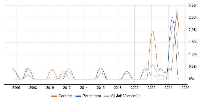 Job vacancy trend for Data Protection Act in Crawley