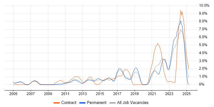Job vacancy trend for Data Protection in Crawley