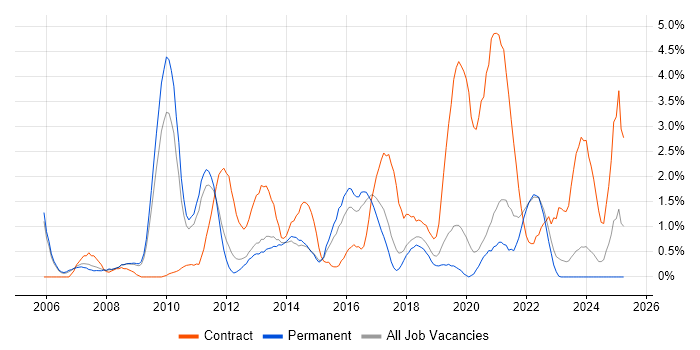 Job vacancy trend for Data Quality in Crawley
