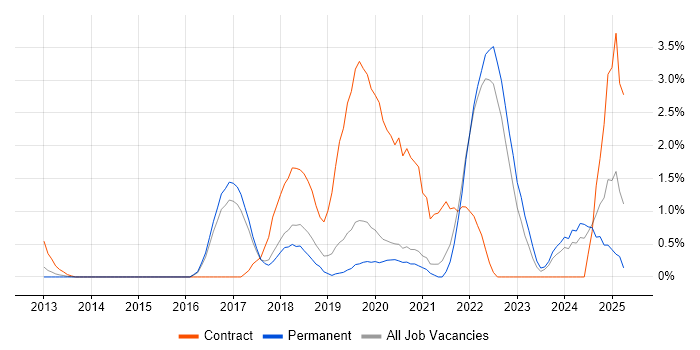 Job vacancy trend for Data Science in Crawley