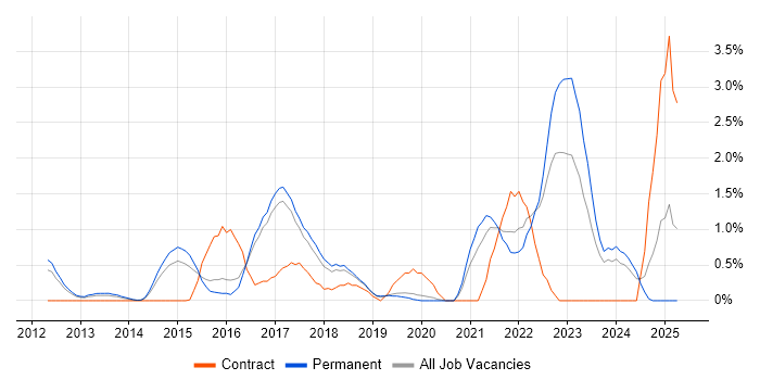 Job vacancy trend for Data Visualisation in Crawley Job vacancy trend for Data Visualisation in Crawley