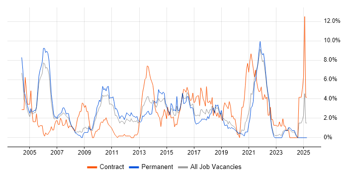Job vacancy trend for Data Warehouse in Crawley Job vacancy trend for Data Warehouse in Crawley