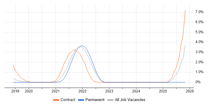 Databricks job vacancy trend in Crawley