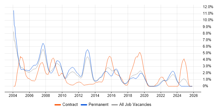DBA job vacancy trend in Crawley