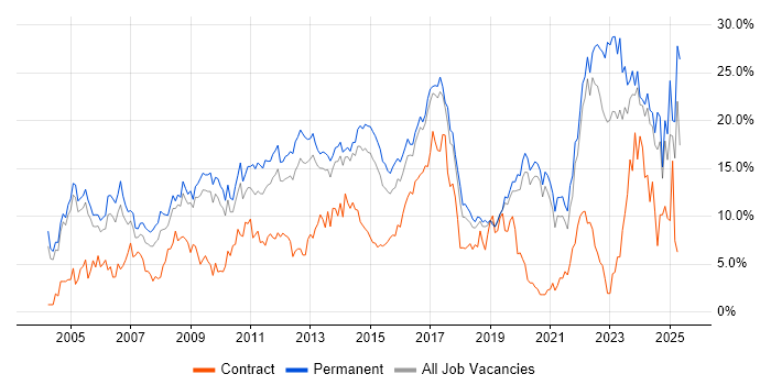 Job vacancy trend for Degree in Crawley