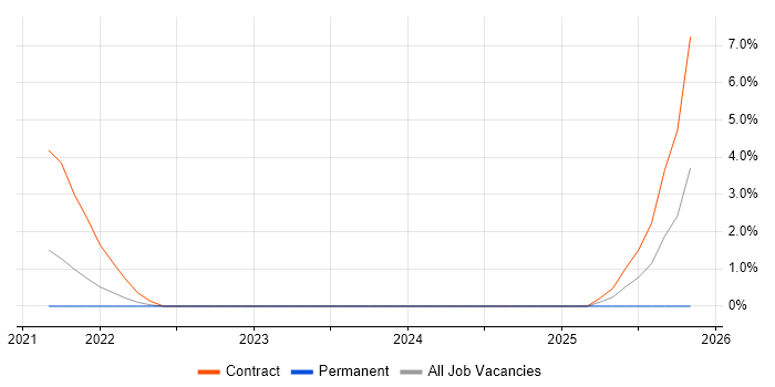 Delta Lake job vacancy trend in Crawley