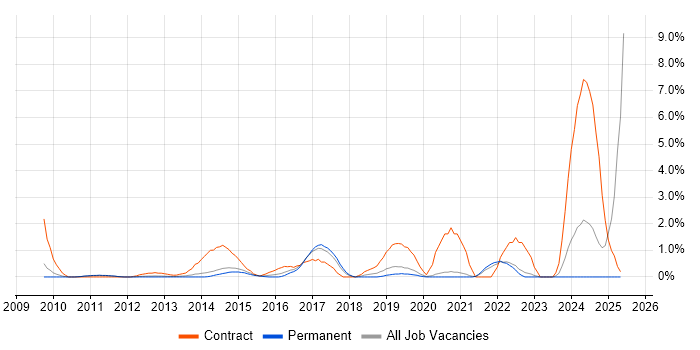 Job vacancy trend for Deployment Engineer in Crawley Job vacancy trend for Deployment Engineer in Crawley