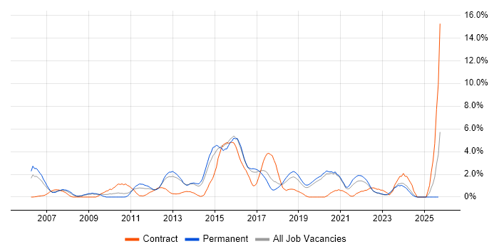 Design Patterns job vacancy trend in Crawley