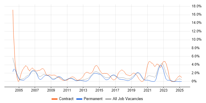 Job vacancy trend for Desktop Support in Crawley