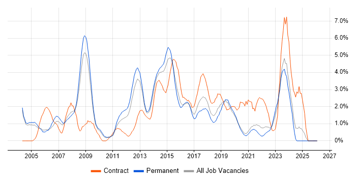 DHCP job vacancy trend in Crawley