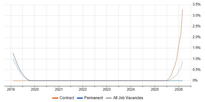 Digital Engineering job vacancy trend in Crawley