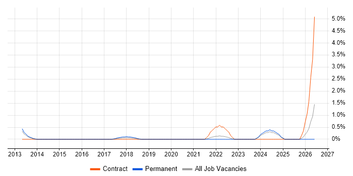 Digital Forensics job vacancy trend in Crawley